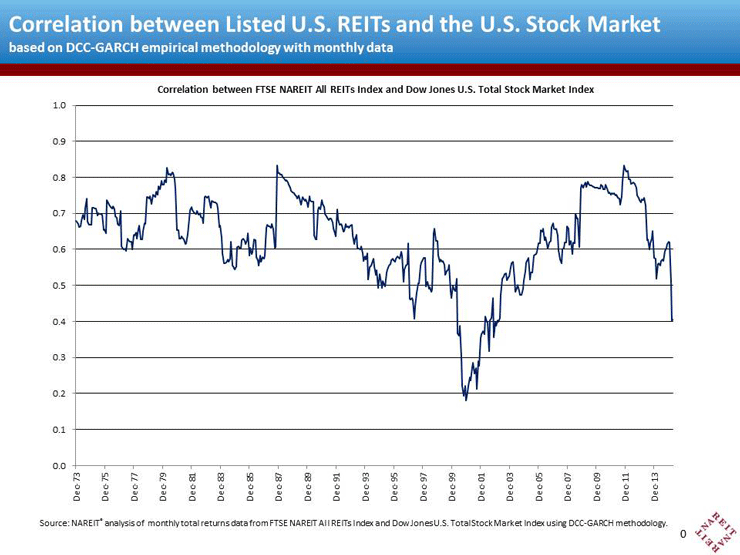 Listed REITStock Correlation and Beta at 12year Low Nareit